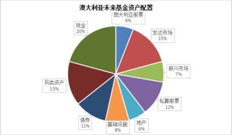 澳大利亚未来基金的资产管理经验借鉴与启示